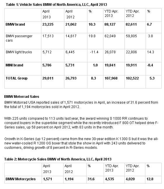 BMW Group U.S. Reports April 2013 Sales