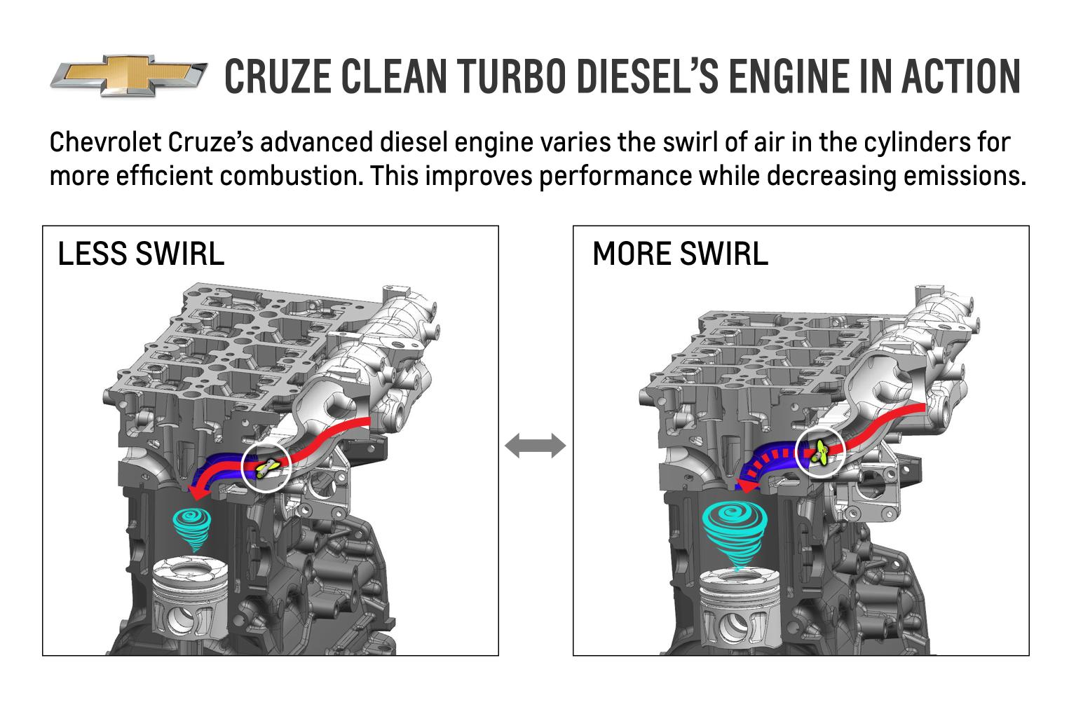 The all-new 2014 Chevrolet Cruze Clean Turbo Diesel's advanced 2.0L engine uses a variable-swirl intake system to create a “perfect storm” of air and fuel that helps enhance performance while reducing emissions.