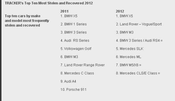 BMW X5 REMAINS THE MOST FREQUENTLY STOLEN CAR