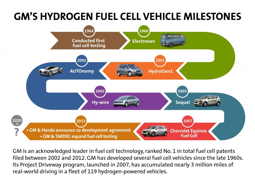 GM-Fuel-Cell-Milestones