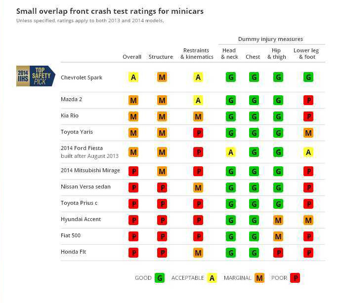 crash test ratings for minicars