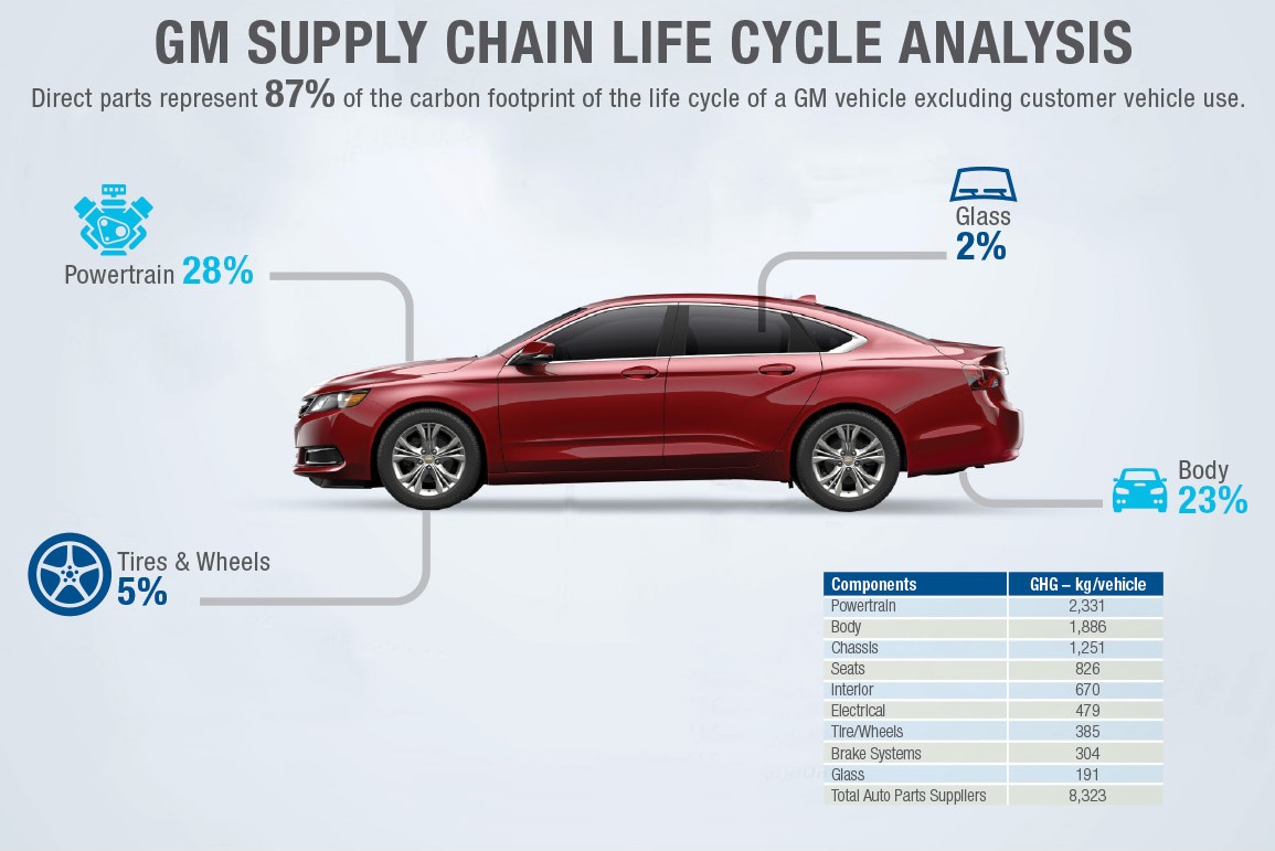 GM Outlines Efforts to Transform Transportation