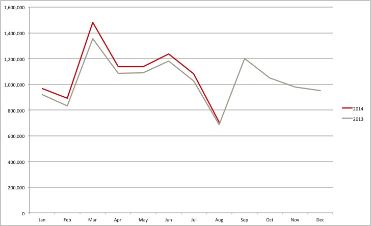 JATO volumes chart August 2014