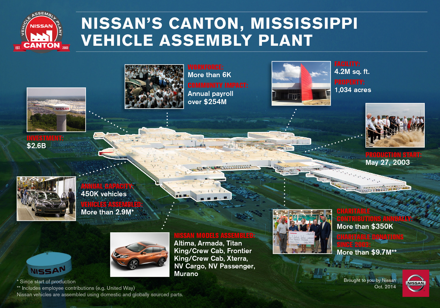 INFOGRAPHIC: NissanÕs Canton, Mississippi Vehicle Assembly Pla