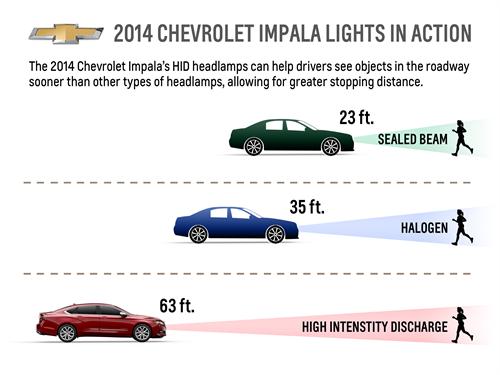 High-intensity discharge, or HID, headlamps like those on the 2014 Chevrolet Impala can help drivers see objects in the road sooner than other types of headlamps, allowing for greater stopping distance.
