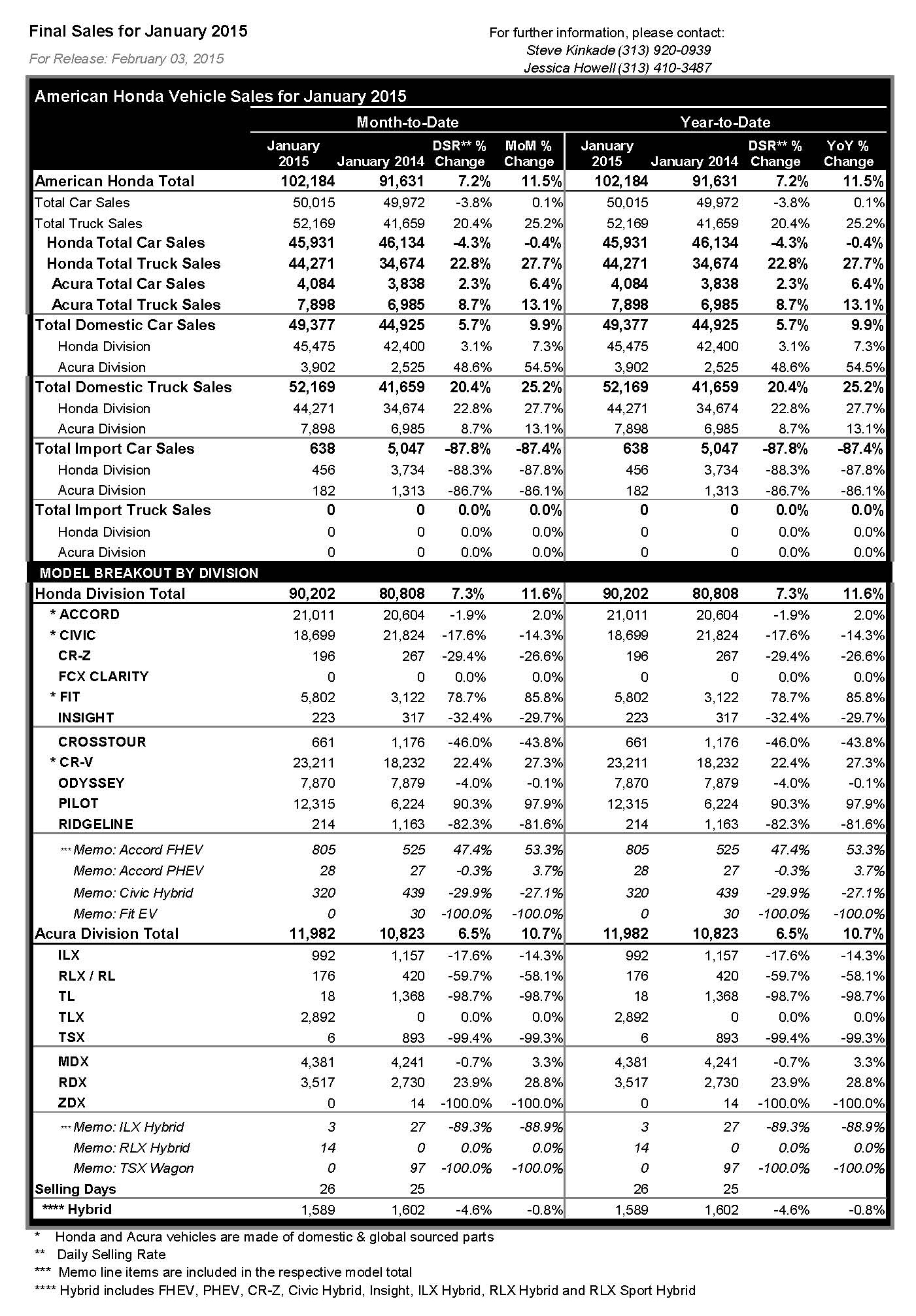 Honda_Jan2015_Sales_Chart