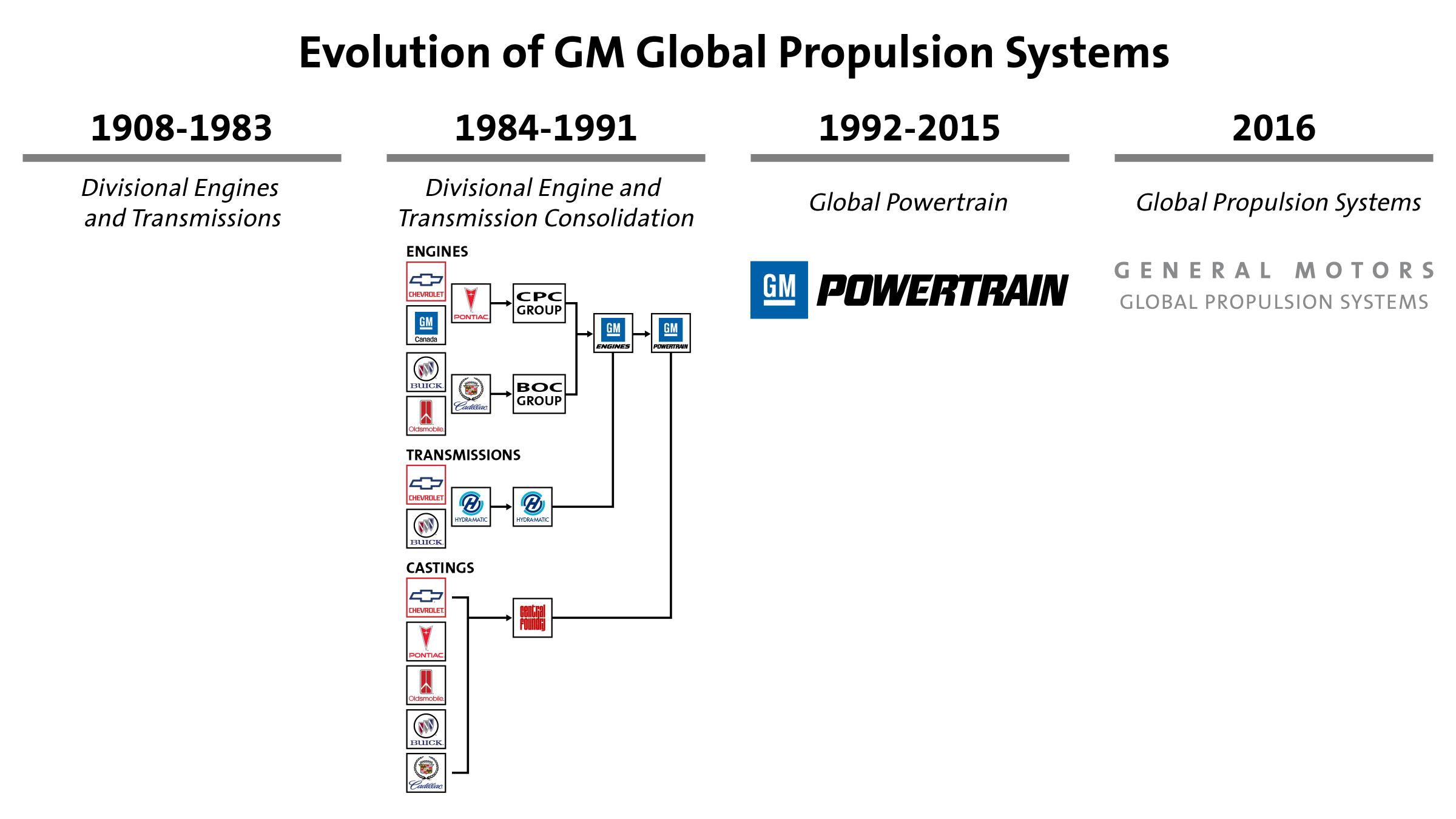 GM_Powertrain_timeline