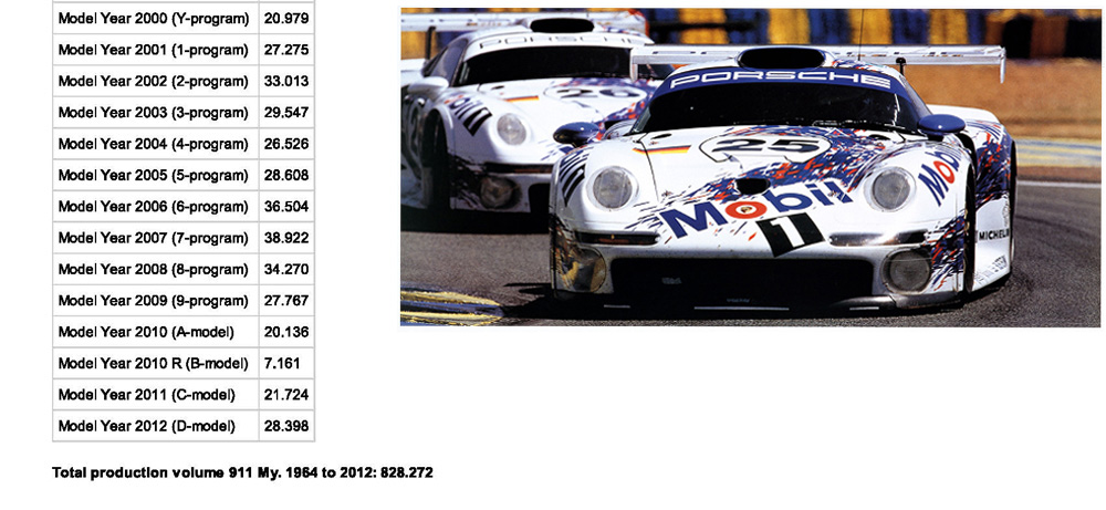 Porsche 911 Production Numbers